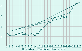 Courbe de l'humidex pour Weinbiet