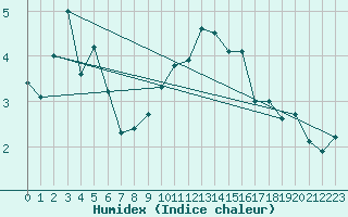 Courbe de l'humidex pour Mont-Aigoual (30)