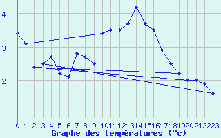 Courbe de tempratures pour Mont-Aigoual (30)