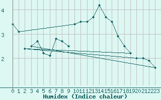 Courbe de l'humidex pour Mont-Aigoual (30)