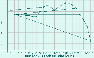 Courbe de l'humidex pour Kalisz