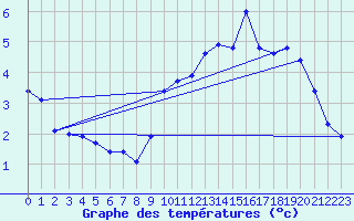 Courbe de tempratures pour Le Pertuis (43)