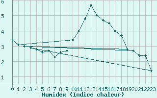 Courbe de l'humidex pour Marnitz