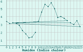 Courbe de l'humidex pour Neuhutten-Spessart