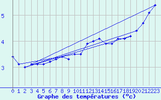 Courbe de tempratures pour Wien Mariabrunn