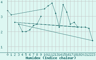 Courbe de l'humidex pour Valke-Maarja