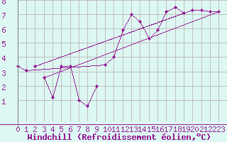 Courbe du refroidissement olien pour Orlans (45)