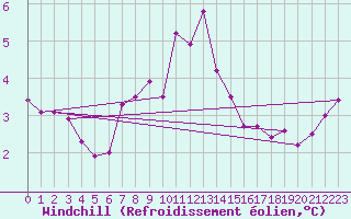 Courbe du refroidissement olien pour Villars-Tiercelin
