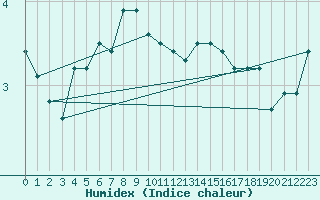 Courbe de l'humidex pour Rankki