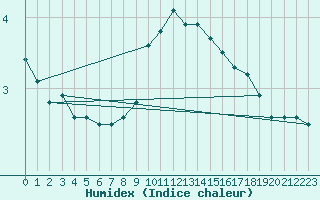 Courbe de l'humidex pour Retz