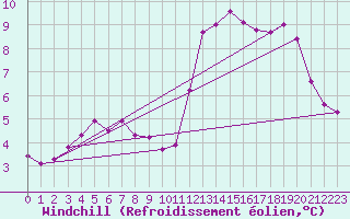 Courbe du refroidissement olien pour Laval (53)