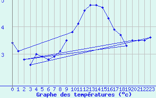 Courbe de tempratures pour Lahr (All)