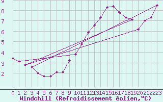 Courbe du refroidissement olien pour Cap Bar (66)