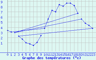 Courbe de tempratures pour Muret (31)