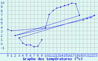 Courbe de tempratures pour ole Viabon (28)