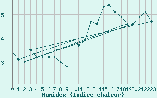 Courbe de l'humidex pour Avila - La Colilla (Esp)