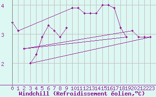 Courbe du refroidissement olien pour Svinoy Fyr
