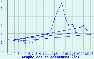 Courbe de tempratures pour Weinbiet