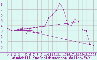Courbe du refroidissement olien pour Luedenscheid