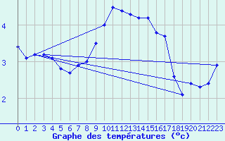 Courbe de tempratures pour Voorschoten