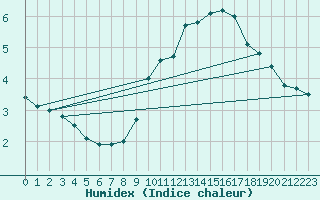 Courbe de l'humidex pour Cap de la Hve (76)