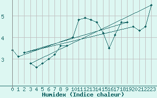 Courbe de l'humidex pour Loferer Alm