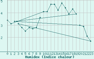 Courbe de l'humidex pour Limoges (87)