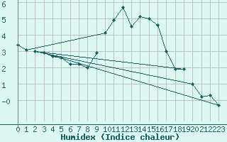 Courbe de l'humidex pour Michelstadt-Vielbrunn