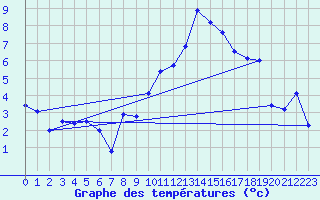 Courbe de tempratures pour La Faurie (05)