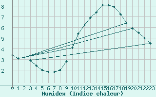 Courbe de l'humidex pour Lyon - Saint-Exupry (69)