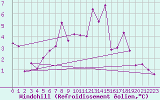 Courbe du refroidissement olien pour Byglandsfjord-Solbakken
