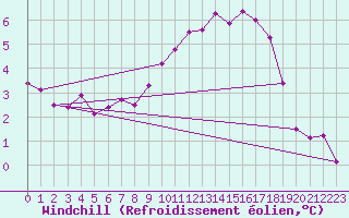 Courbe du refroidissement olien pour Nottingham Weather Centre