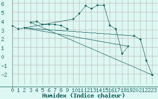Courbe de l'humidex pour Fribourg (All)