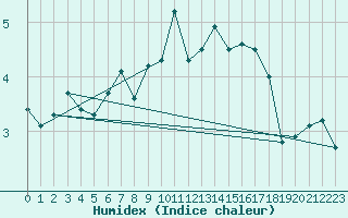 Courbe de l'humidex pour Courtelary