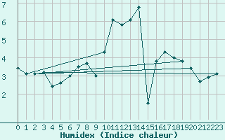 Courbe de l'humidex pour Seefeld