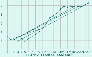 Courbe de l'humidex pour Neuville-de-Poitou (86)