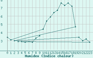Courbe de l'humidex pour Feuchtwangen-Heilbronn