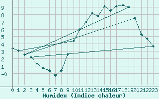 Courbe de l'humidex pour Roissy (95)