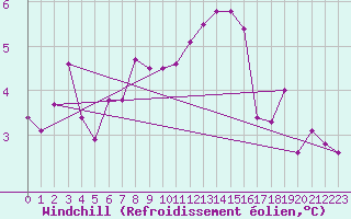 Courbe du refroidissement olien pour Dourbes (Be)