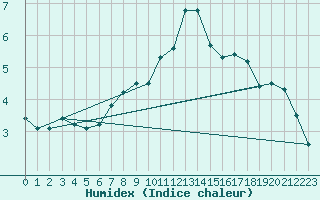 Courbe de l'humidex pour Kyritz