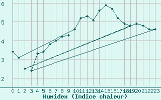 Courbe de l'humidex pour Dole-Tavaux (39)