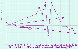 Courbe du refroidissement olien pour Saint-Philbert-sur-Risle (27)