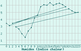 Courbe de l'humidex pour Gera-Leumnitz