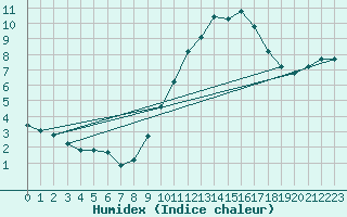 Courbe de l'humidex pour Villanueva de Crdoba