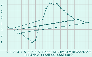 Courbe de l'humidex pour Wielenbach (Demollst