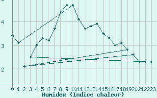 Courbe de l'humidex pour Le Touquet (62)