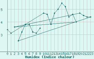 Courbe de l'humidex pour La Fretaz (Sw)