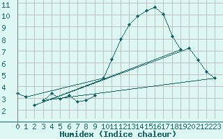 Courbe de l'humidex pour Montroy (17)