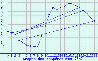 Courbe de tempratures pour Angoulme - Brie Champniers (16)