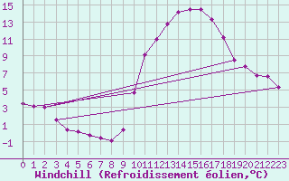 Courbe du refroidissement olien pour Goulles - Bagnard (19)